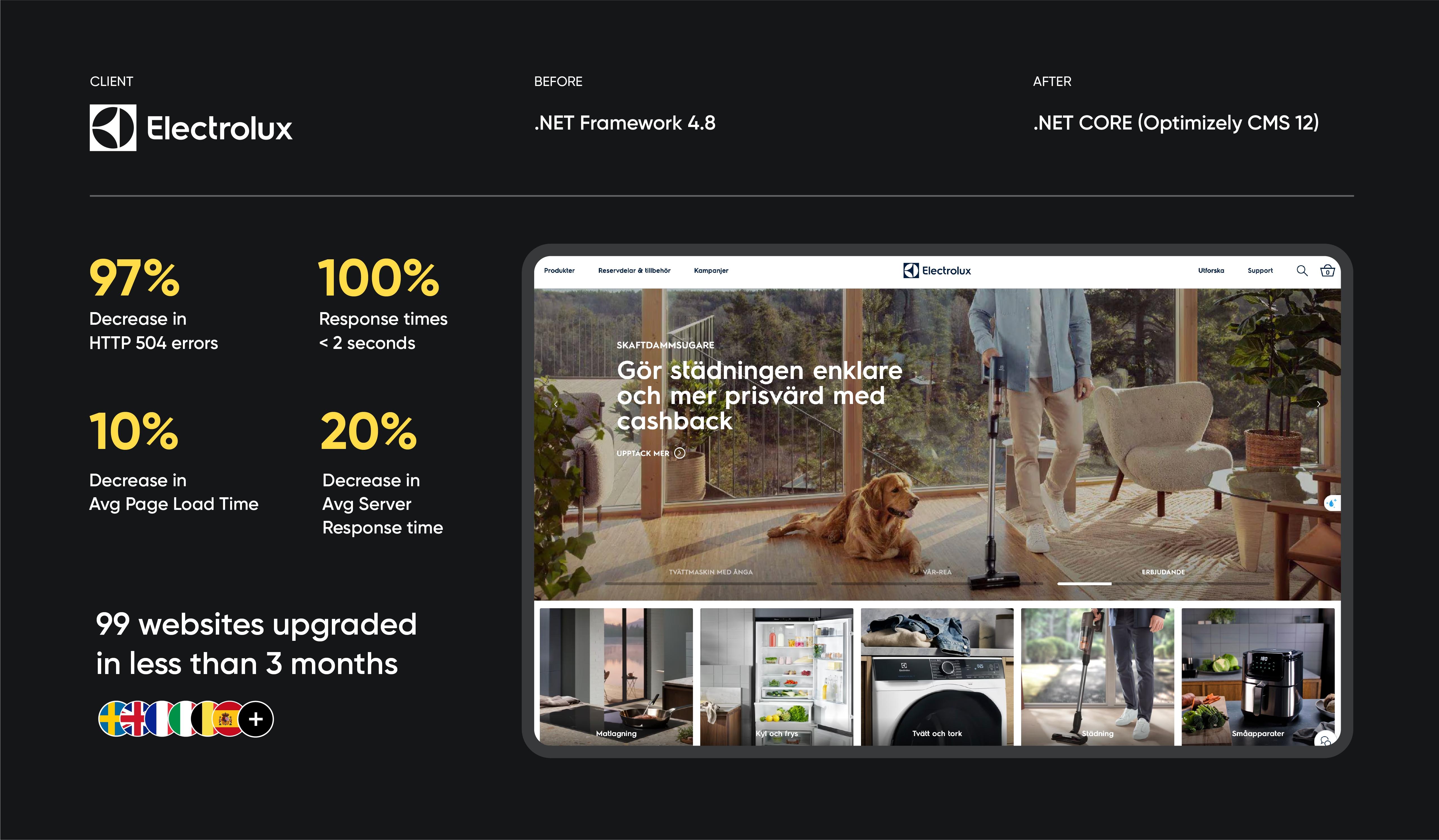 Electrolux website upgrade benefits showing .NET Core, error decrease, and load time improvements