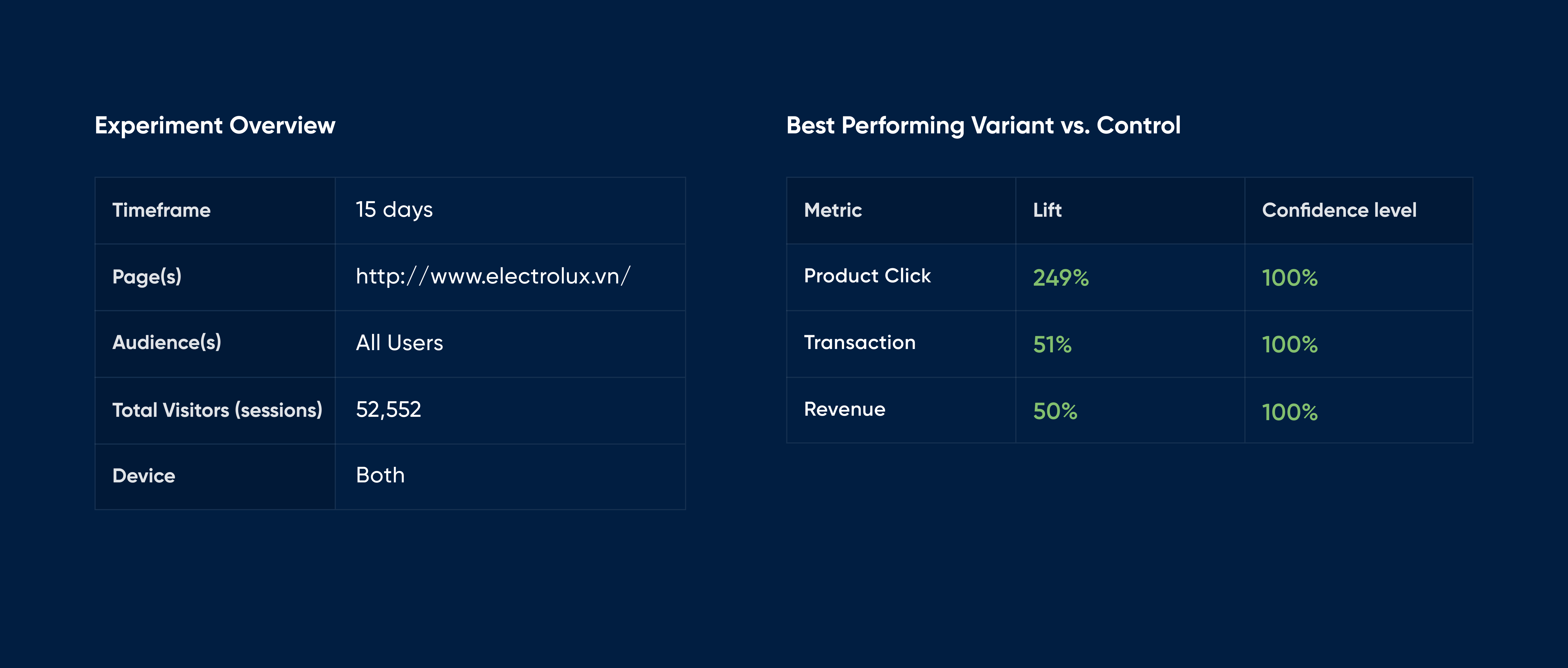 Experiment overview and best performing variant lift for Electrolux website metrics