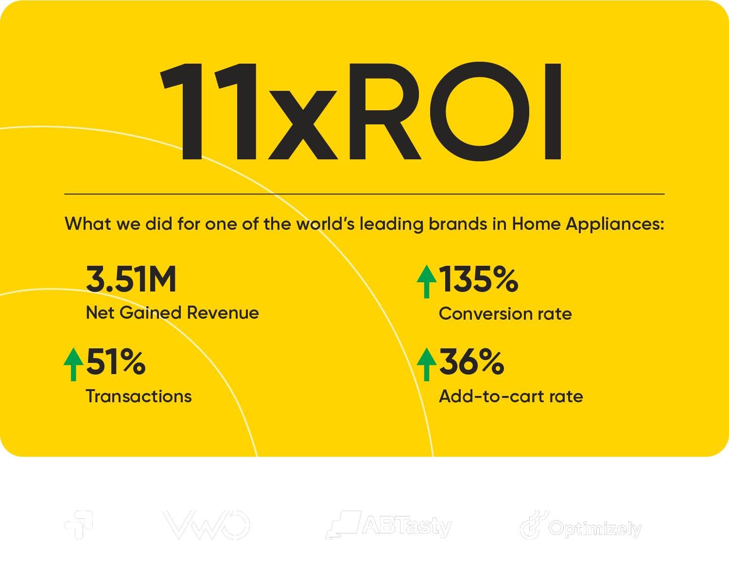 11x ROI with 3.51M revenue, 135% conversion, 51% transactions in Home Appliances