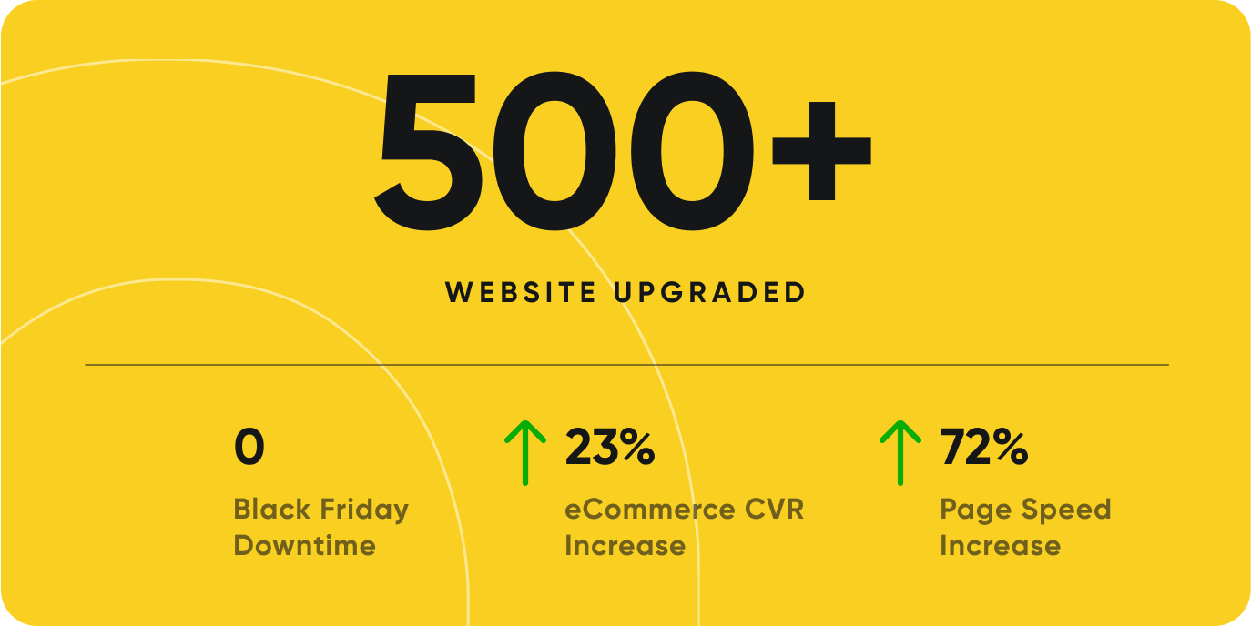 500-x2 500+ websites upgraded with 0 Black Friday downtime, 23% CVR, 72% speed increase