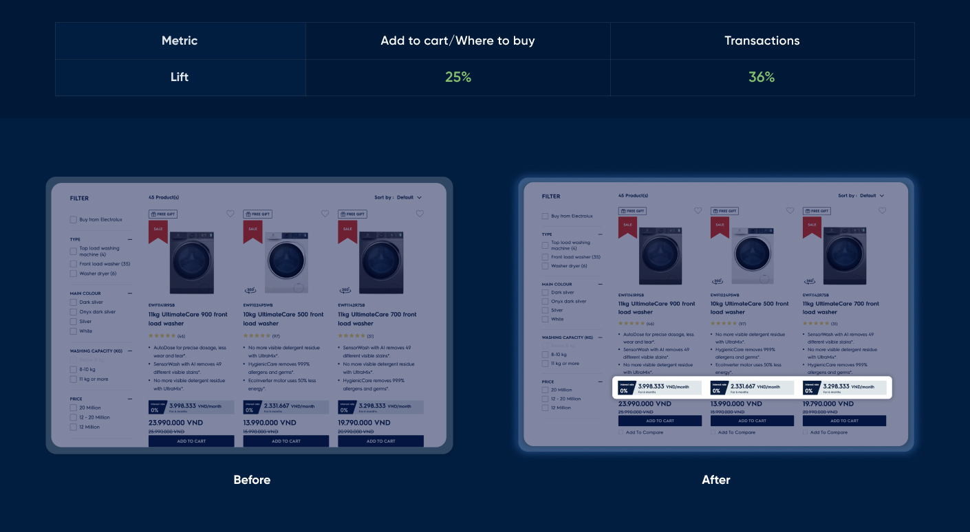 Comparison of Add to Cart and Transactions lift with washing machine filters before and after changes