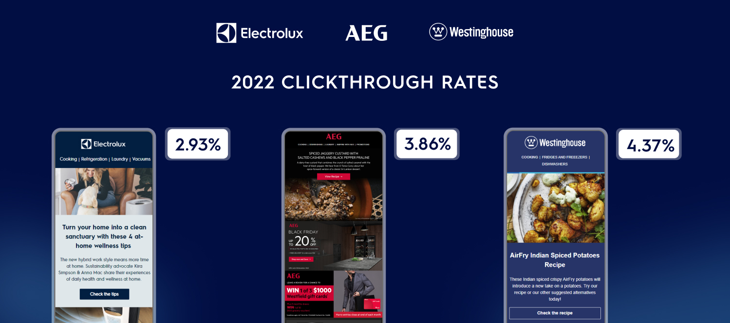 2022 clickthrough rates for Electrolux, AEG, and Westinghouse campaigns