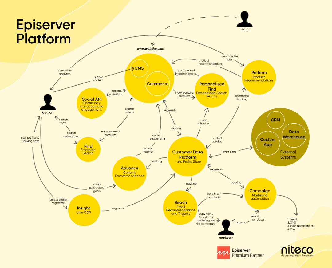 episerver-platform