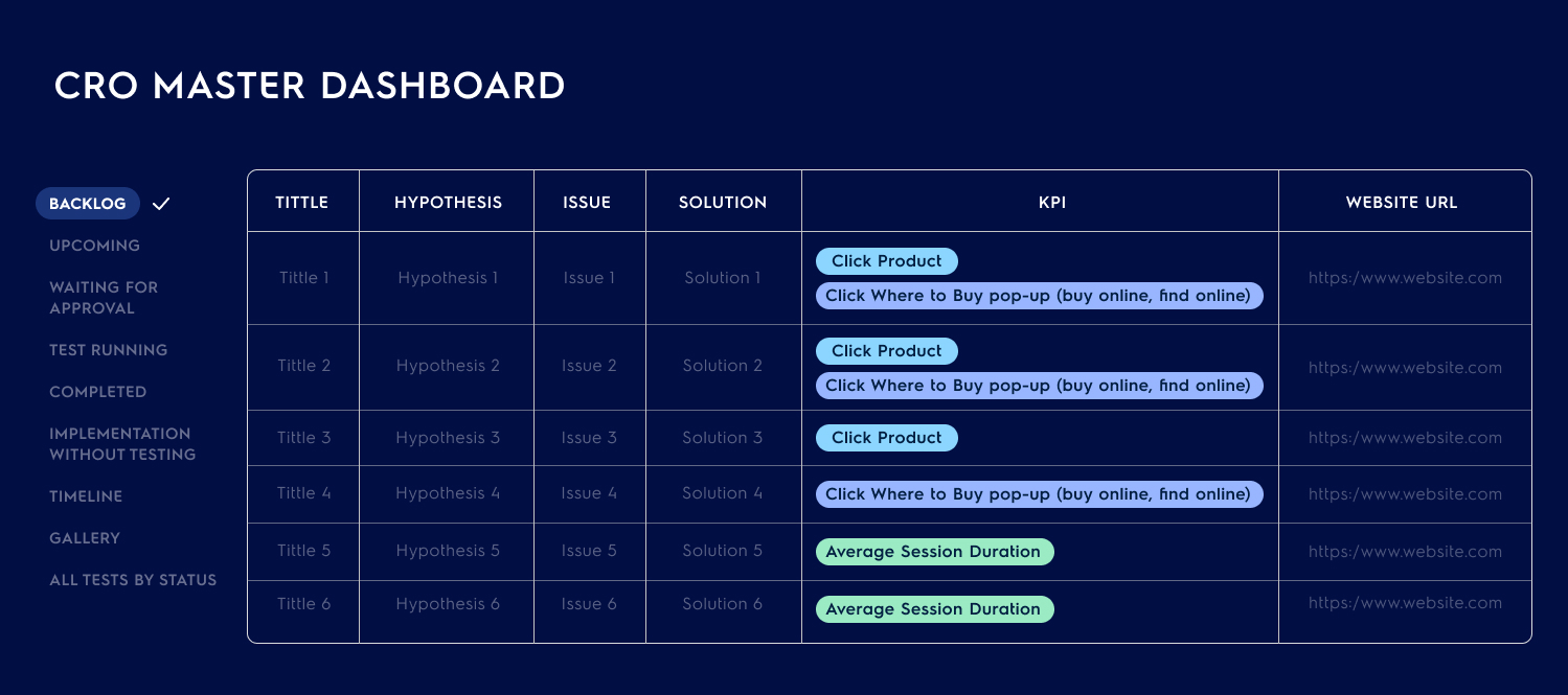 CRO Master Dashboard showing backlog tests with KPIs like Click Product and Average Session Duration