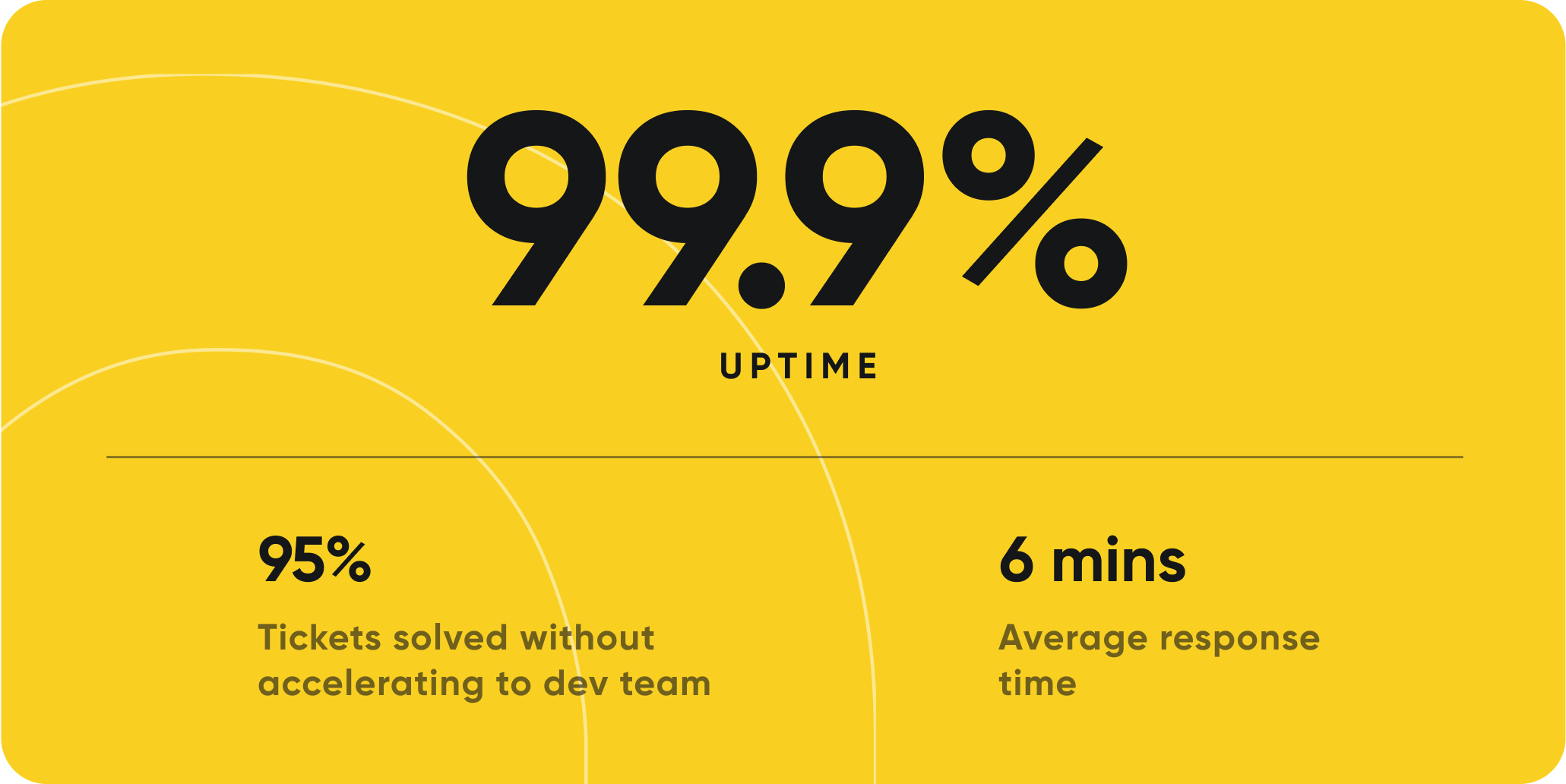 99.9% uptime with 95% tickets solved and 6 mins average response time