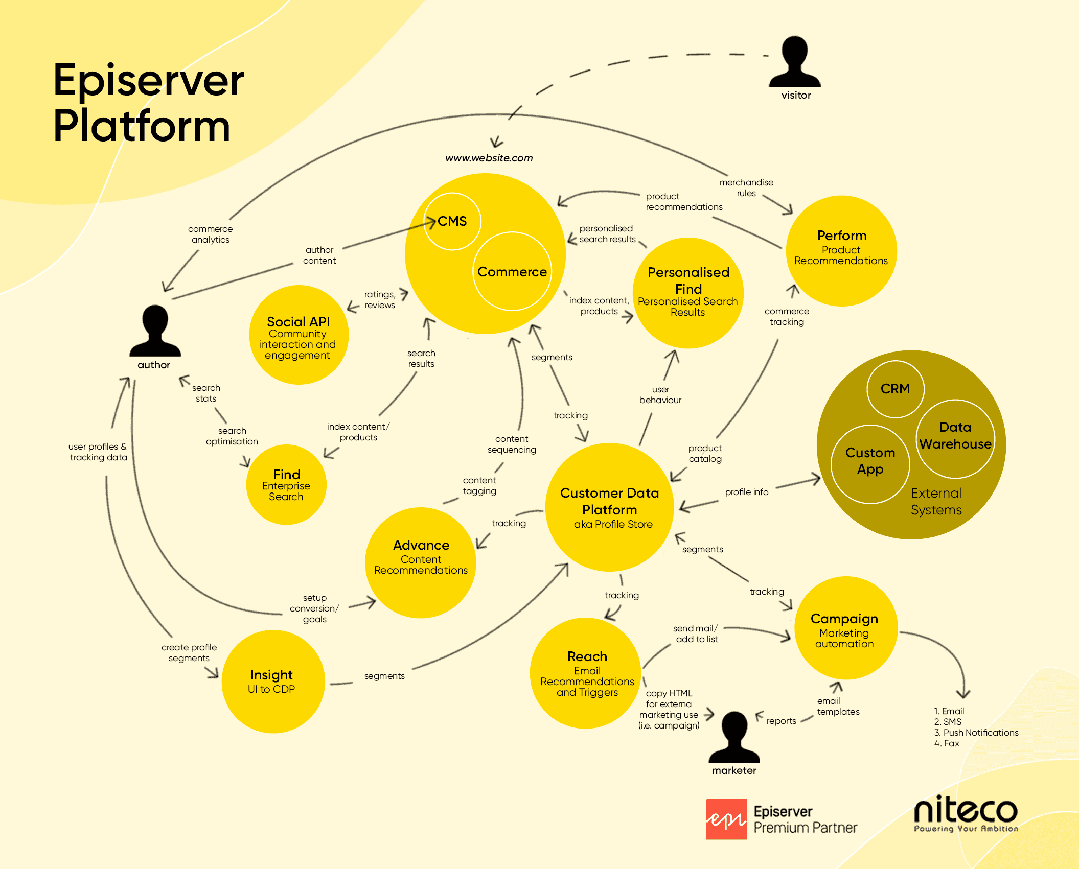 Optimizely Platform architecture showing Customer Data Platform and Commerce integration.