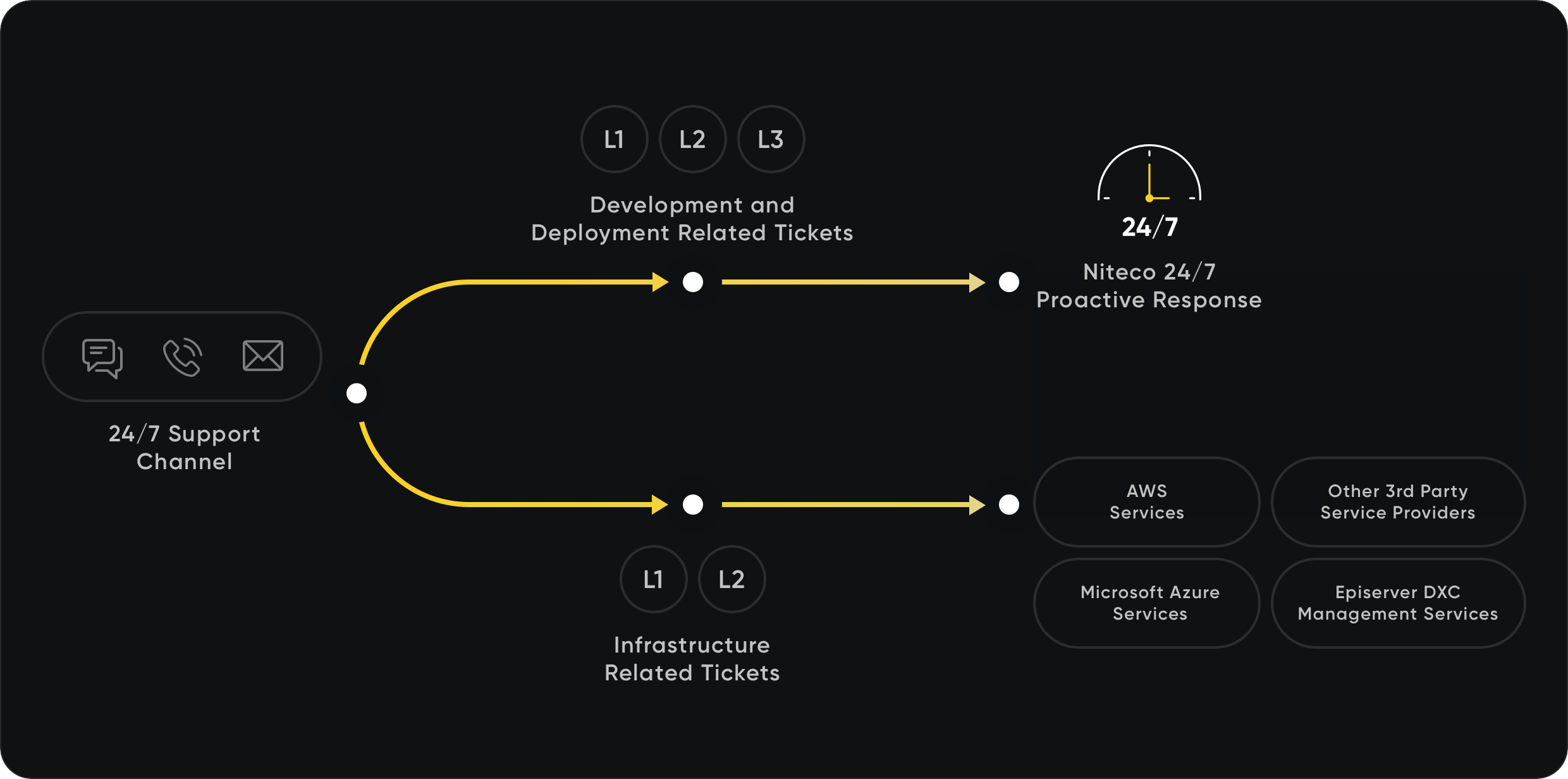 24/7 support channel routing development and infrastructure tickets to Niteco and cloud services