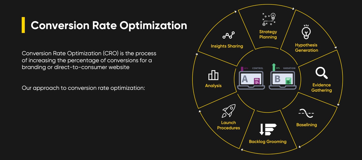 Conversion Rate Optimization process steps including strategy, hypothesis, and analysis cycle