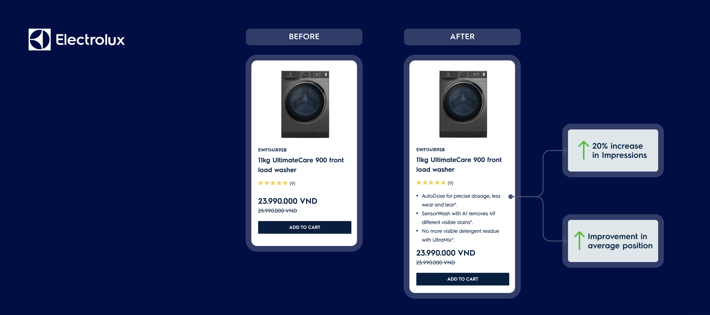 Electrolux washing machine listing before and after adding detailed product features