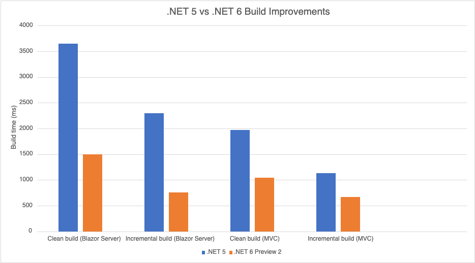 dotnet6-build-improvements.png