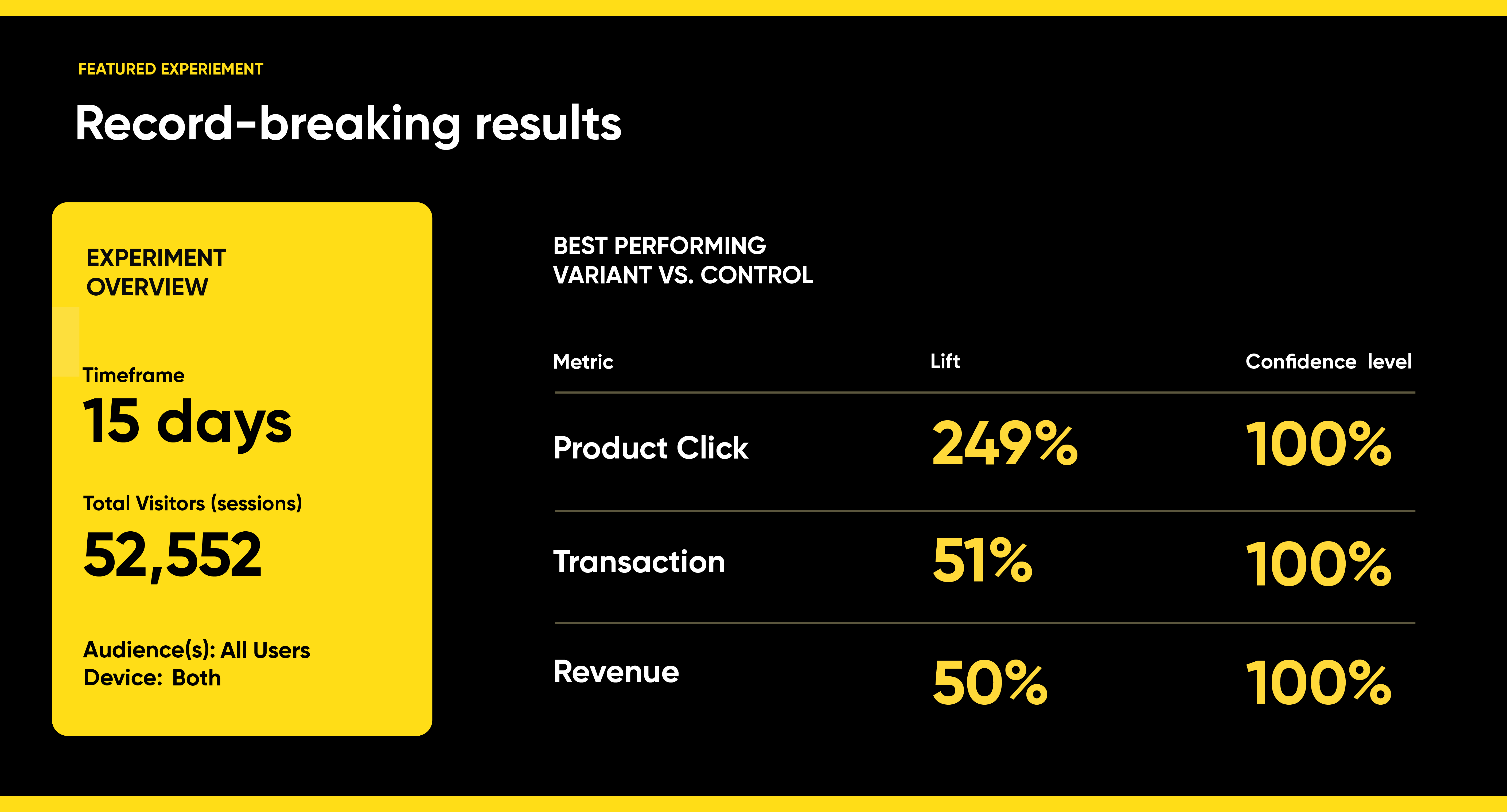 Record-breaking results: 249% product click lift in 15-day experiment overview