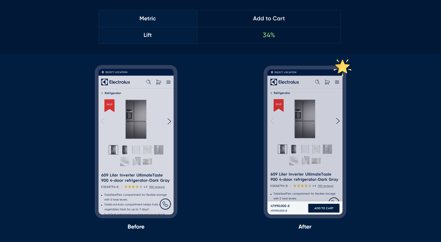 Electrolux product page redesign showing Add to Cart button boost by 34%