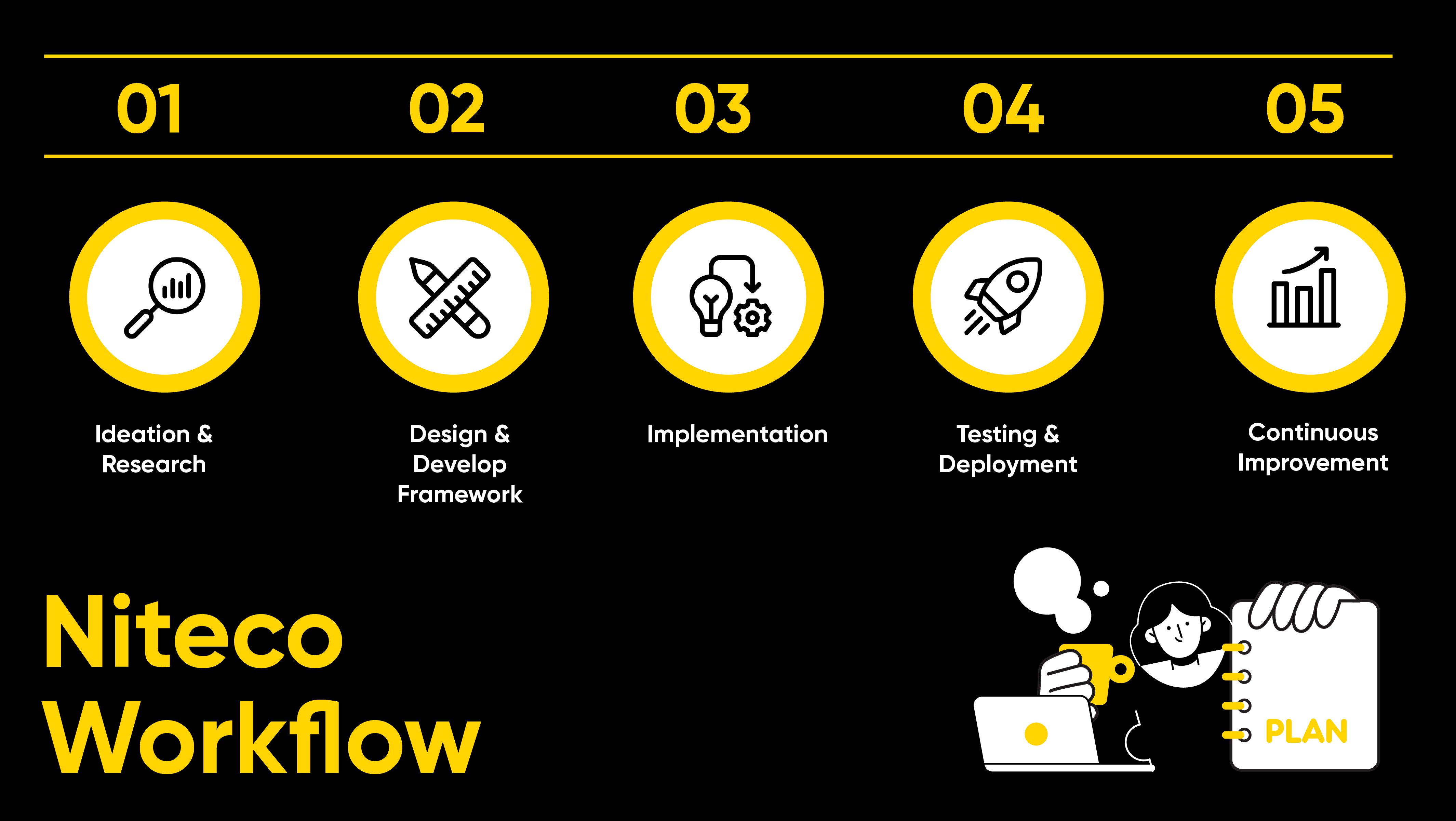 Niteco Workflow steps for ideation, design, implementation, testing, and improvement