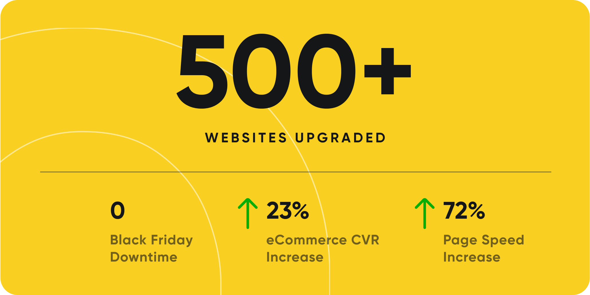 500+ websites upgraded with 23% eCommerce CVR and 72% page speed increase