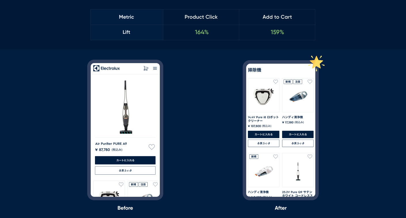 Electrolux product listing before and after layout showing lift in product clicks and add to cart rates
