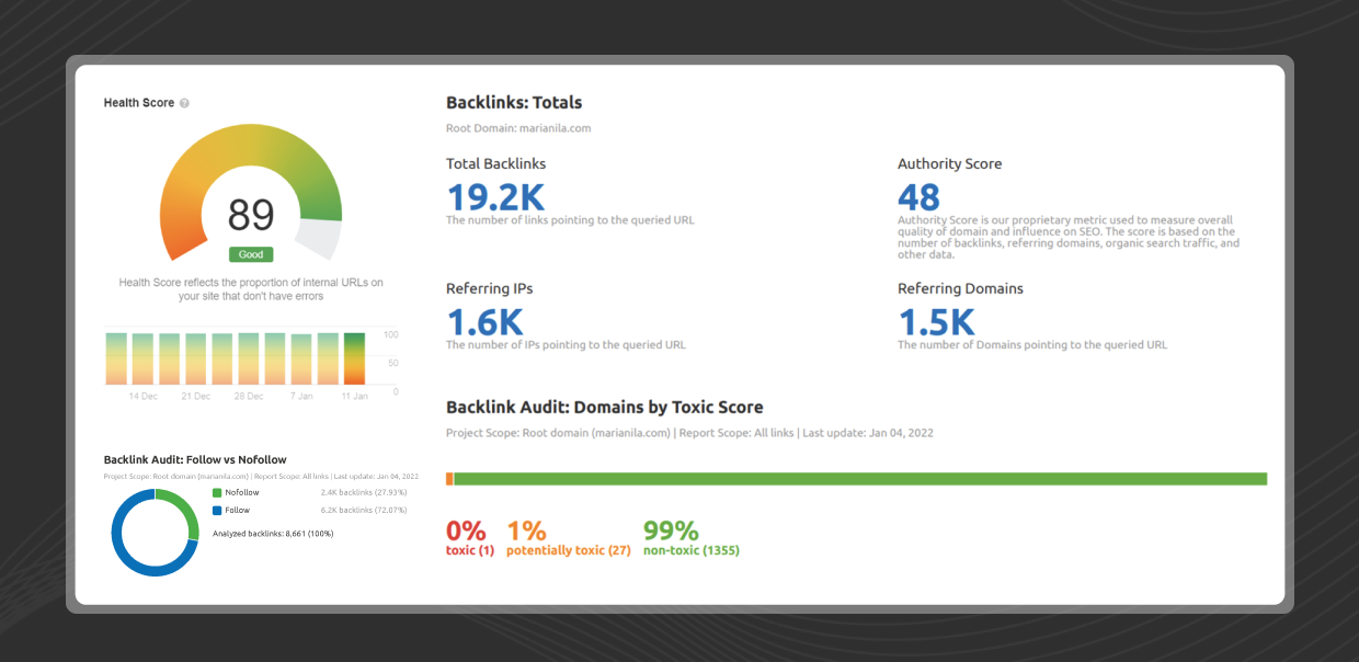 Health Score 89, Total Backlinks 19.2K, Authority Score 48, Toxic Score 1%
