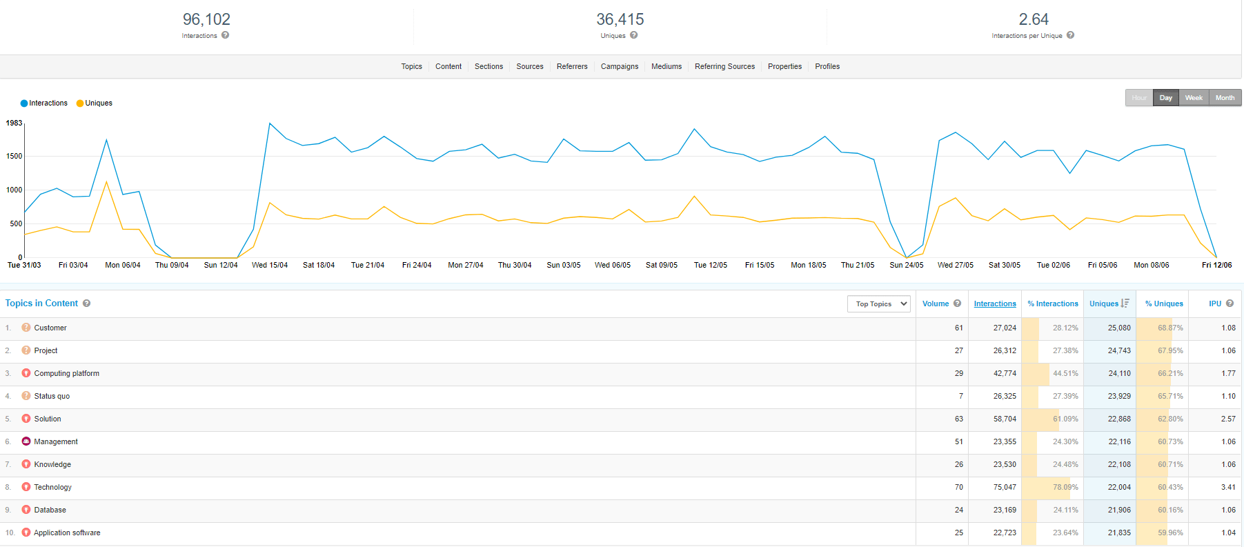 Episerver Content Recommendations General Dashboard