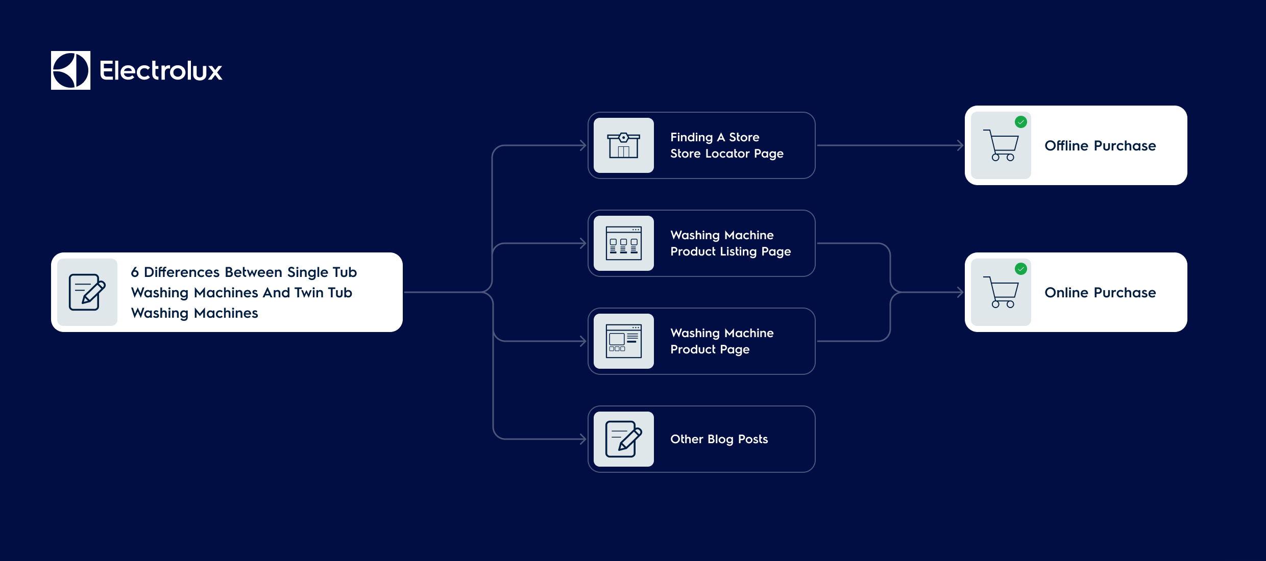 Electrolux flowchart showing purchase paths for washing machines online and offline