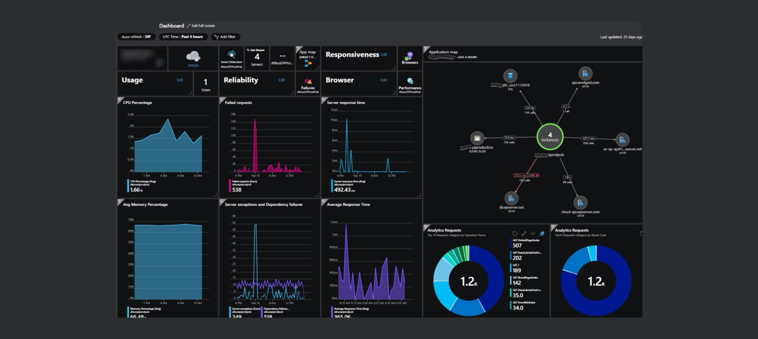 Dashboard displaying server usage, reliability, responsiveness, and application map stats