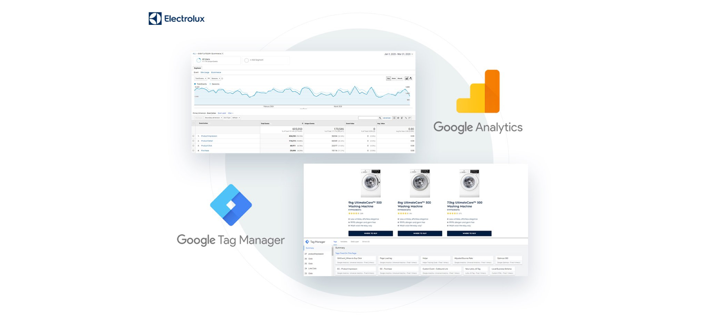 Electrolux Commerce data tracked with Google Analytics and Tag Manager tools