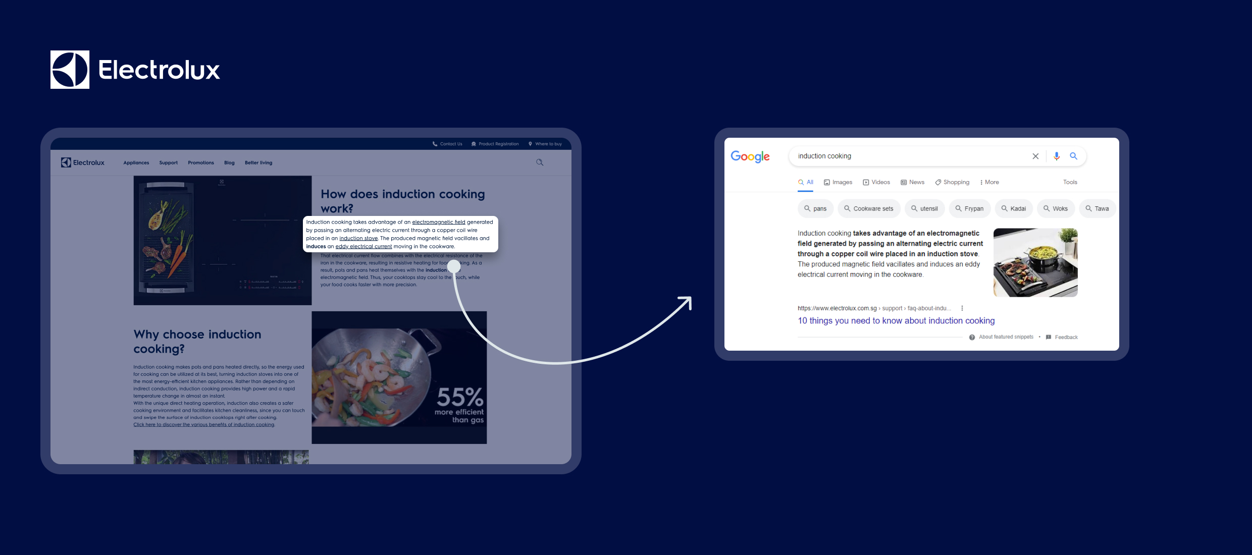 Electrolux webpage explaining how induction cooking works with Google search snippet.