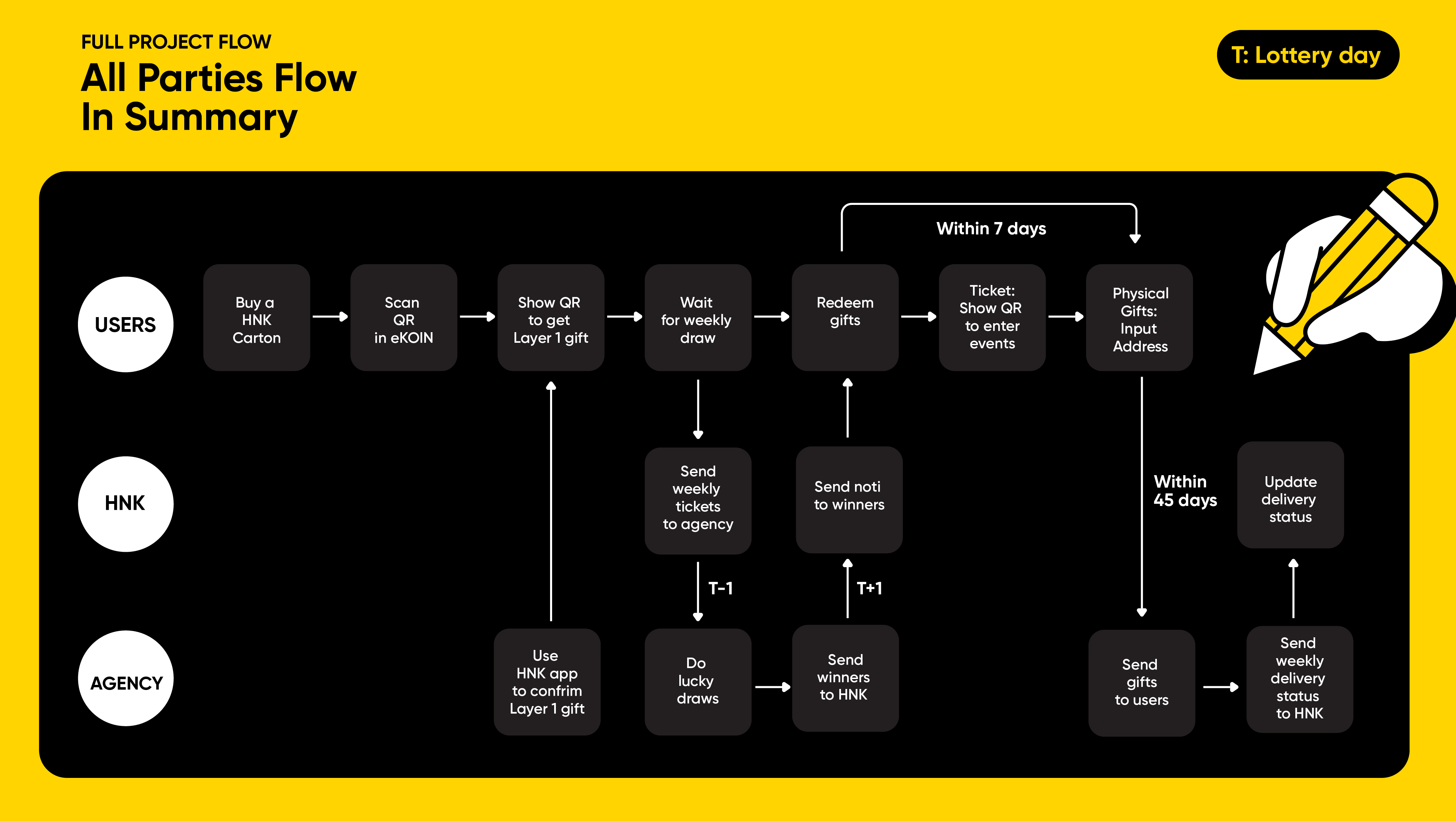 All Parties Flow summary showing users, HNK, and agency lottery process steps