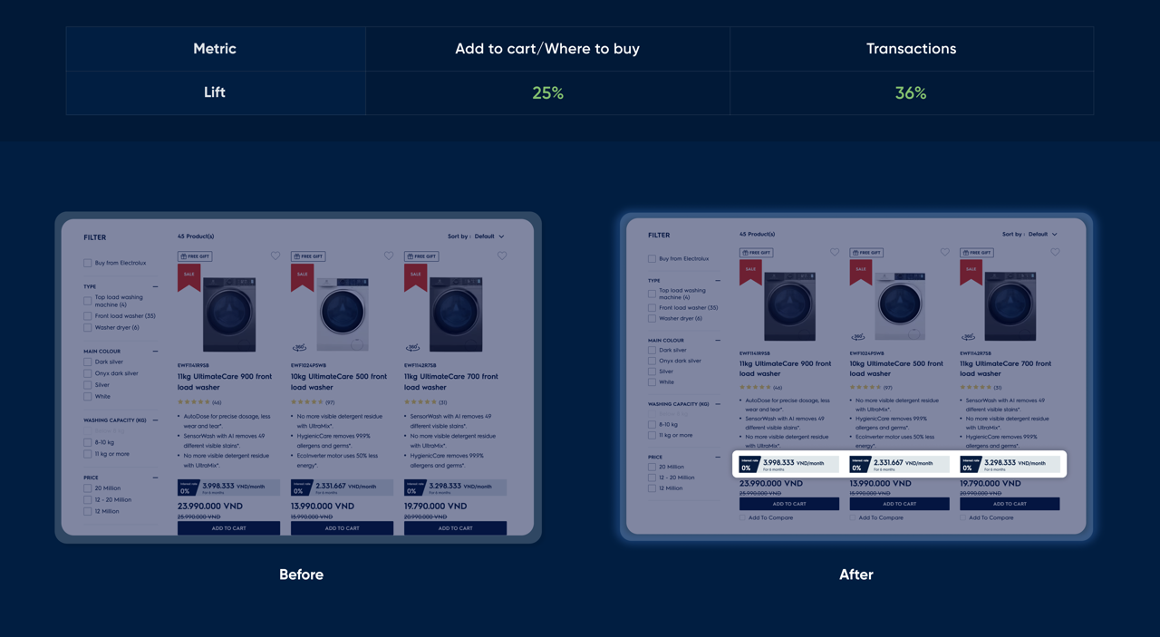 Comparison of price display before and after checkout redesign for better transactions