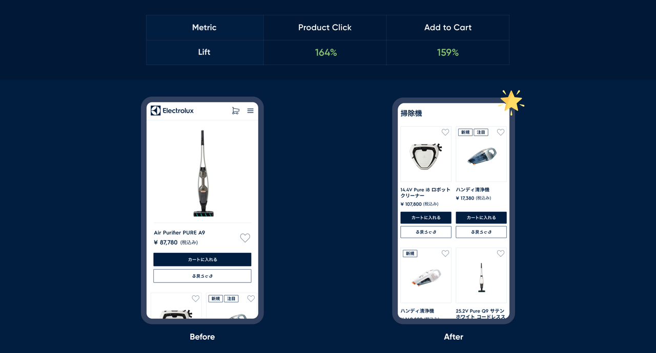 Before and after mobile layouts showing Electrolux product listings boosting product clicks and add to cart rates.