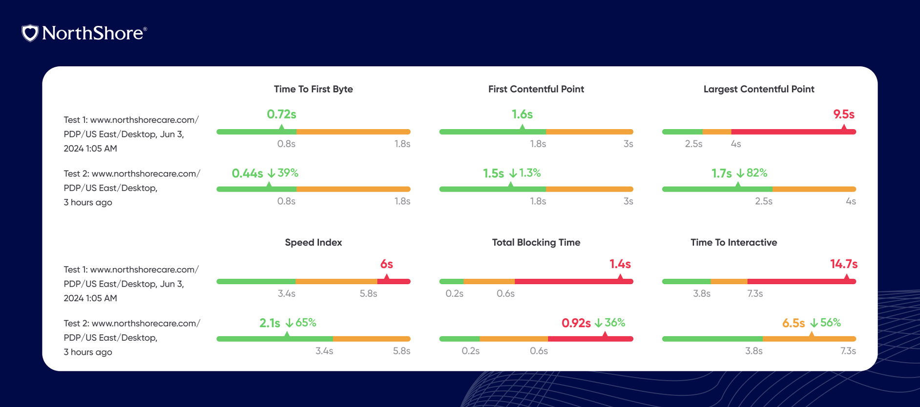 NorthShore's CWV metrics before and after the upgrade. Monitored by Niteco's performance insight tool.