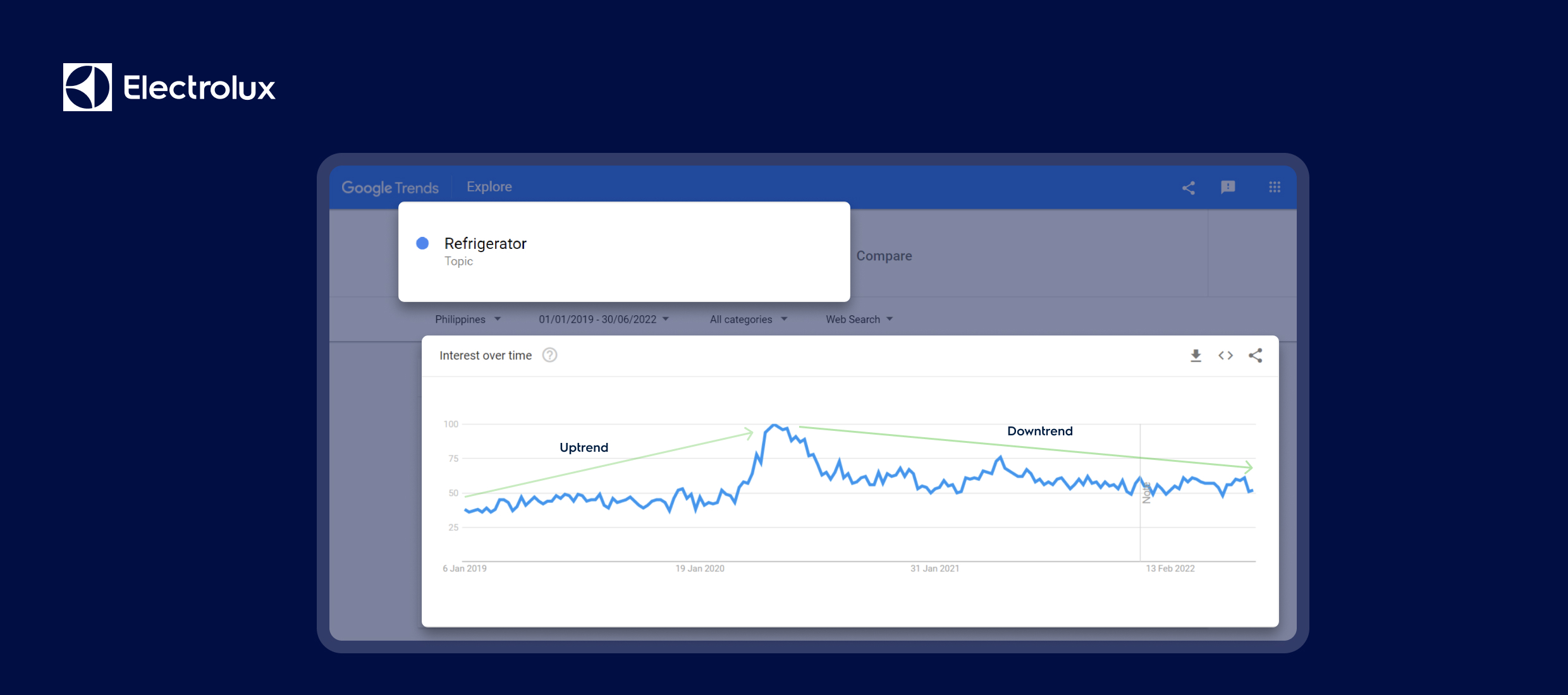 Electrolux Google Trends showing refrigerator interest uptrend and downtrend over time