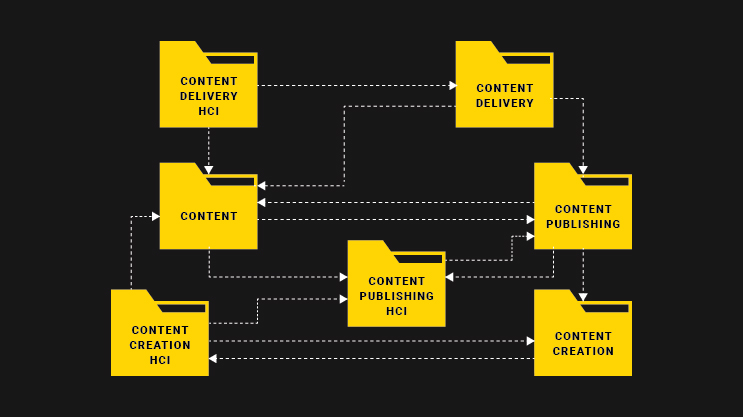 Flowchart showing connections between content delivery, publishing, and creation HCI folders
